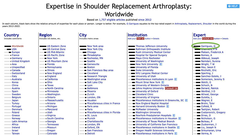 Named #1 Worldwide Expert in Shoulder Replacement